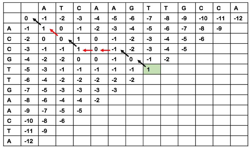 alignment matrix